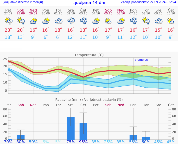 VREME 15 DNI 