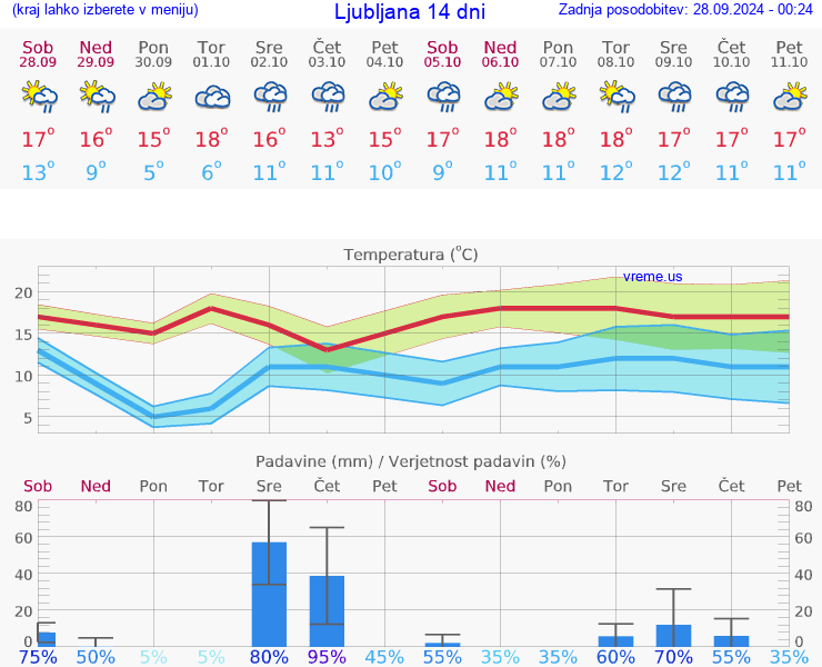 VREME 15 DNI 