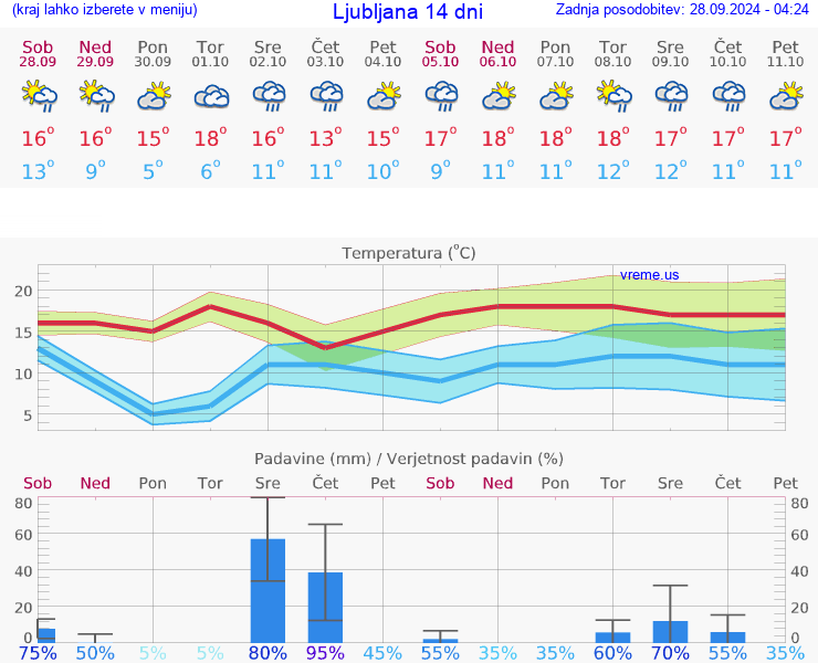 VREME 25 DNI 