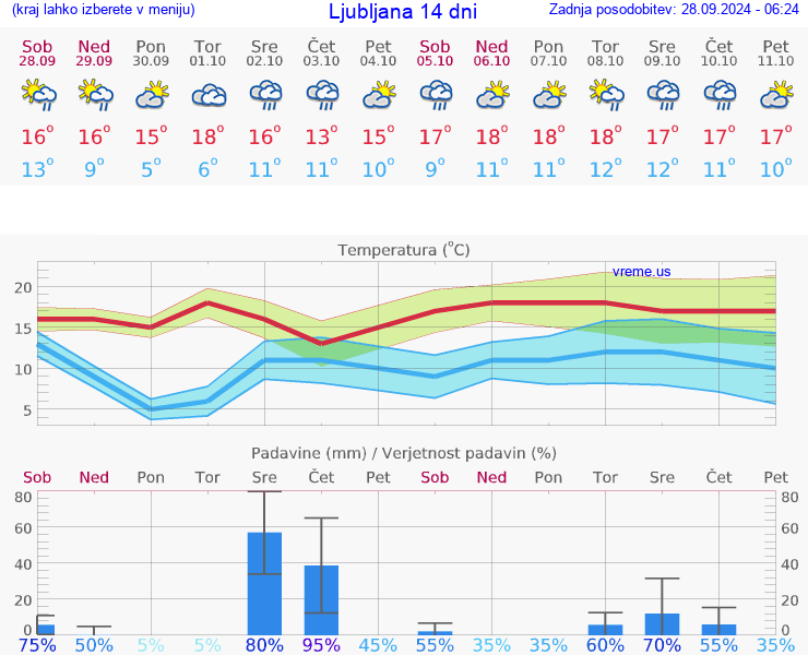 VREME 25 DNI 