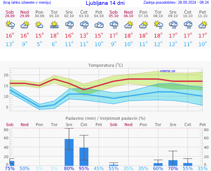 VREME 15 DNI 