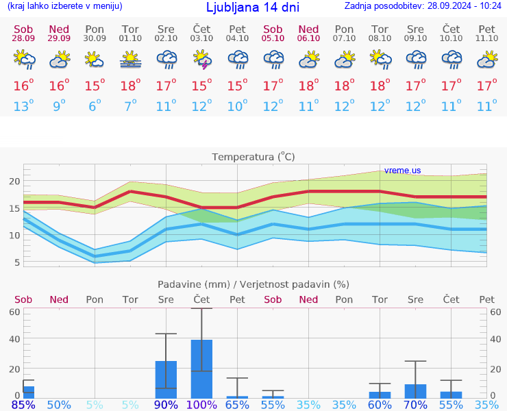 VREME 25 DNI 