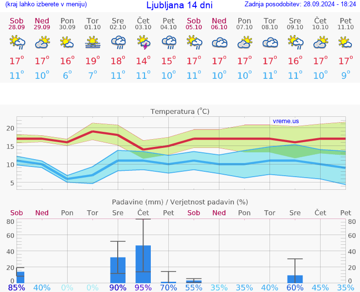 VREME 15 DNI 