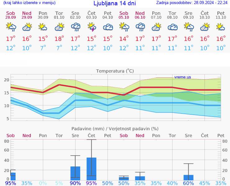 VREME 25 DNI 