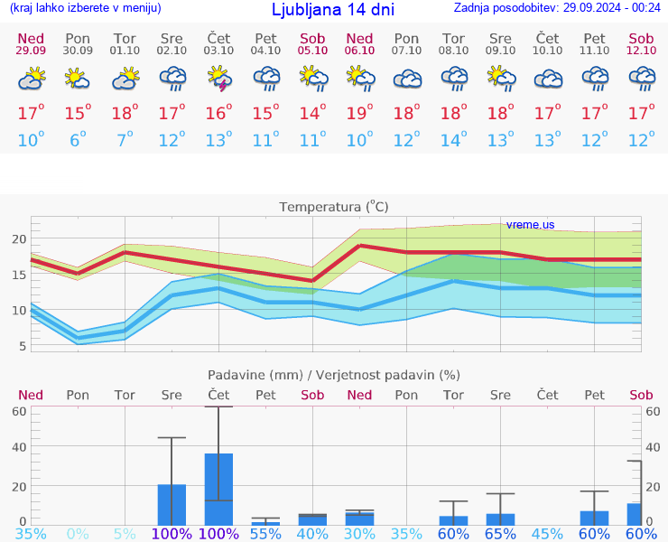 VREME 15 DNI 