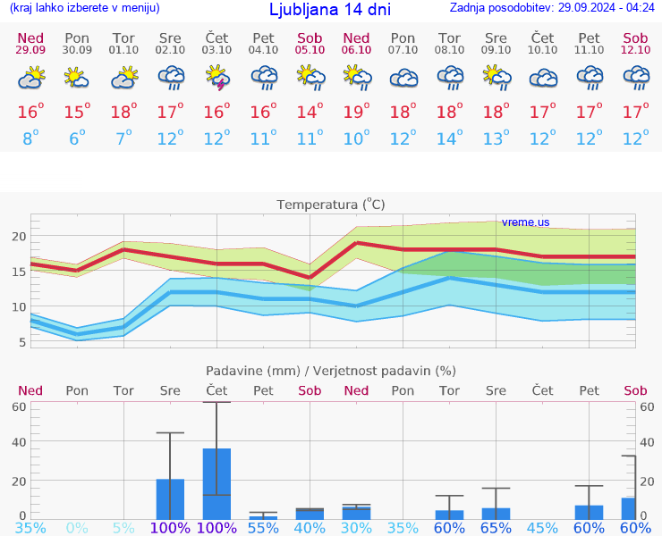 VREME 15 DNI 