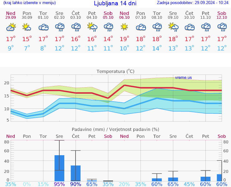 VREME 15 DNI 