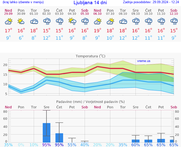 VREME 15 DNI 