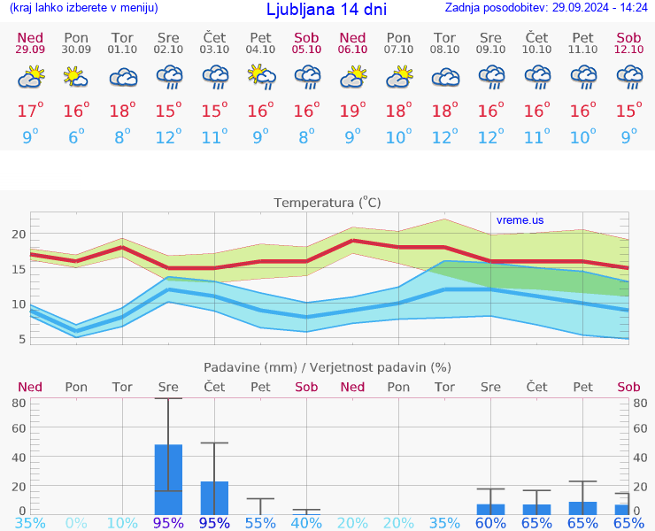 VREME 25 DNI 