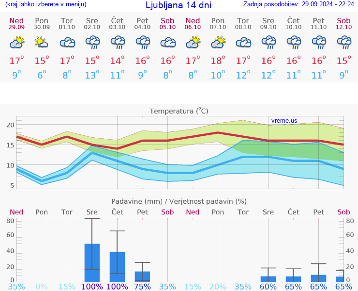 VREME 25 DNI 