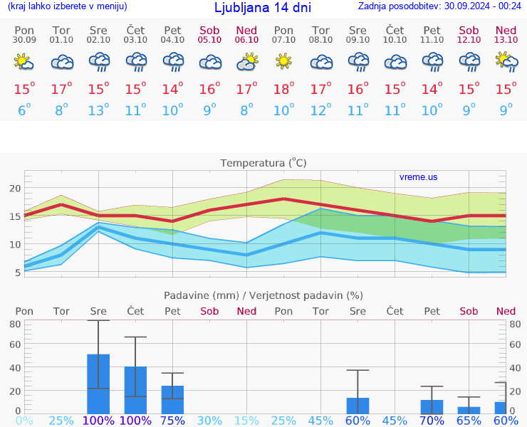 VREME 15 DNI 