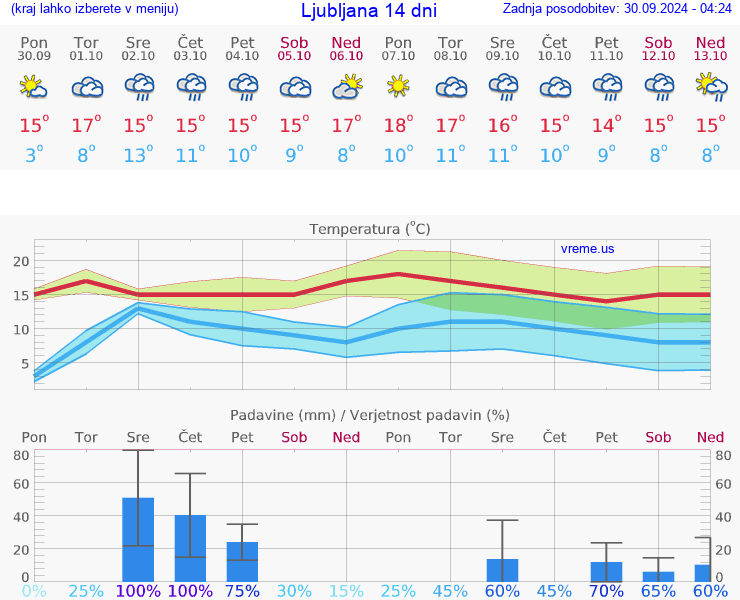 VREME 25 DNI 