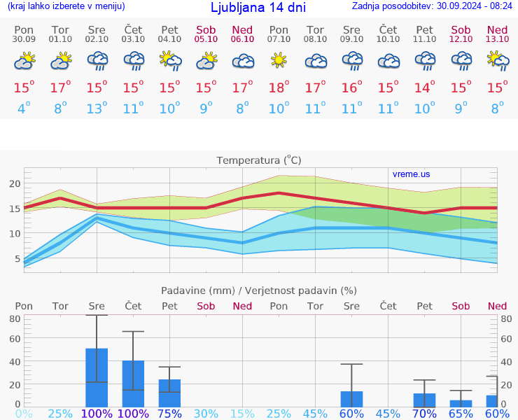 VREME 25 DNI 