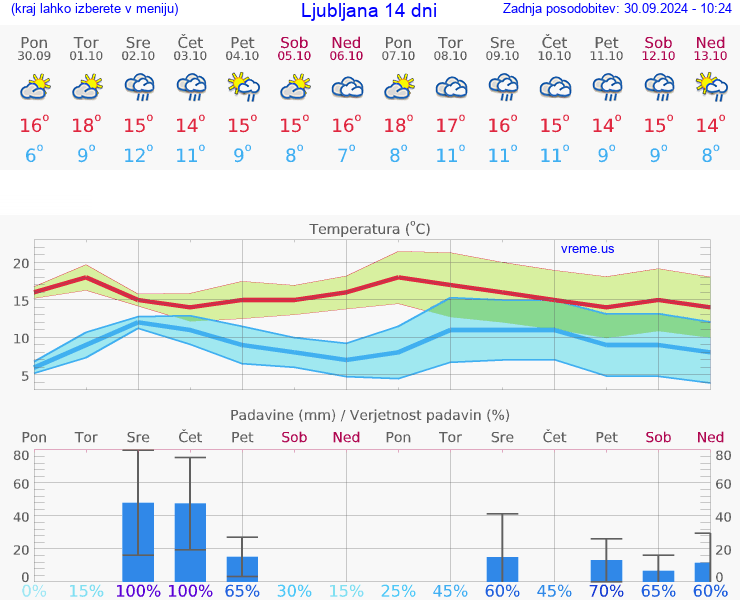 VREME 25 DNI 