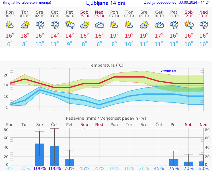 VREME 25 DNI 