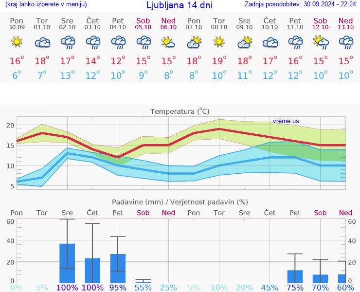 VREME 15 DNI 