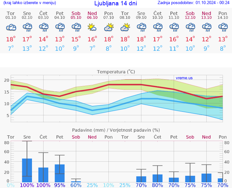 VREME 25 DNI 