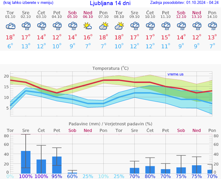 VREME 25 DNI 