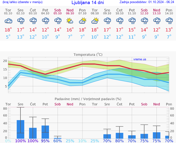 VREME 25 DNI 