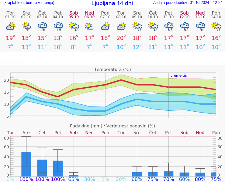 VREME 25 DNI 