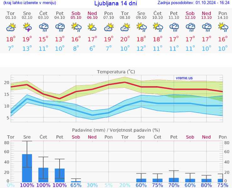 VREME 15 DNI 