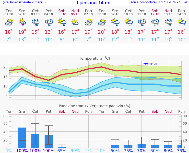 VREME 25 DNI 