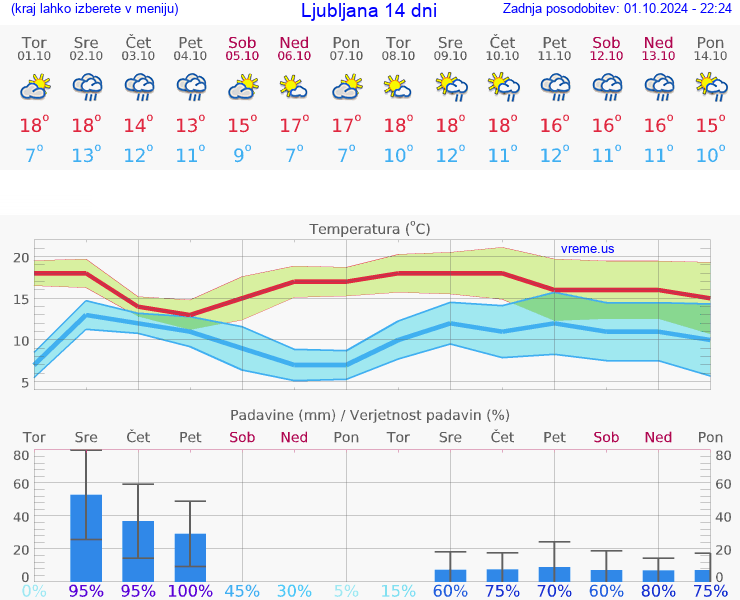 VREME 25 DNI 