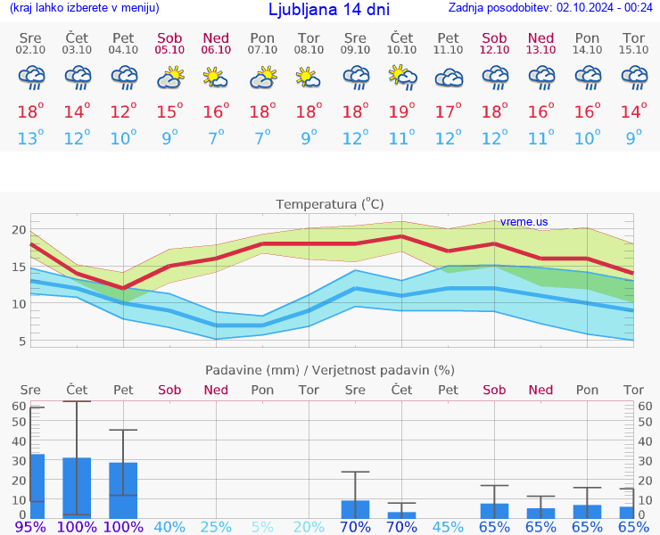 VREME 15 DNI 