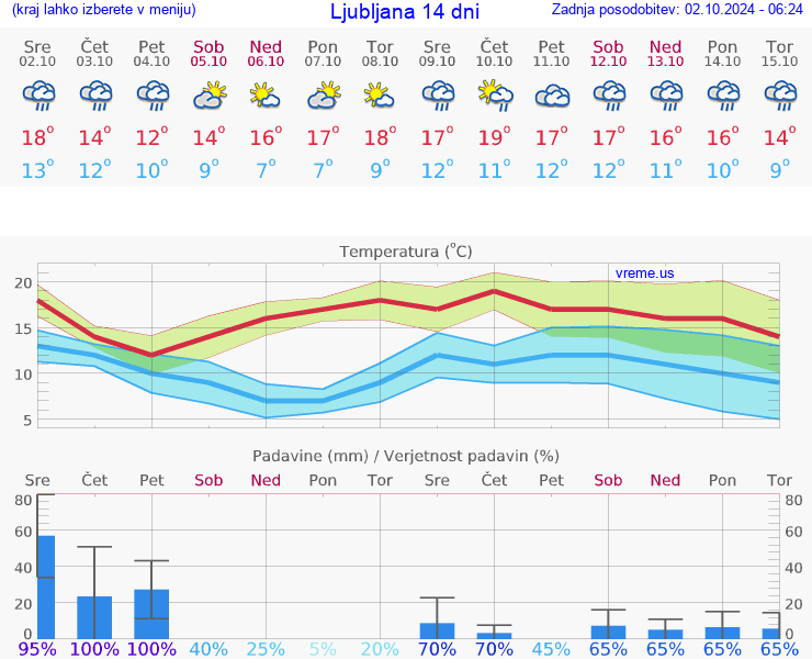 VREME 15 DNI 