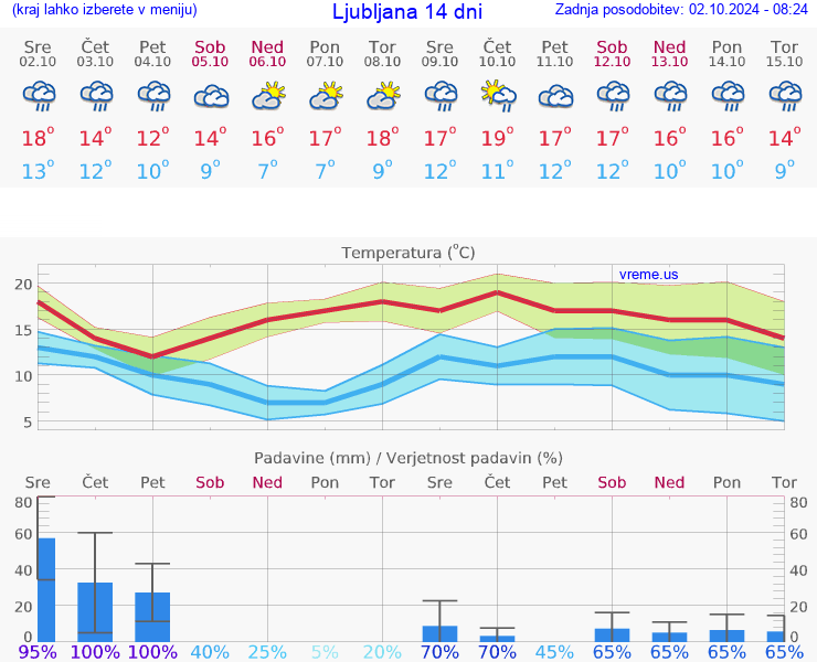 VREME 15 DNI 