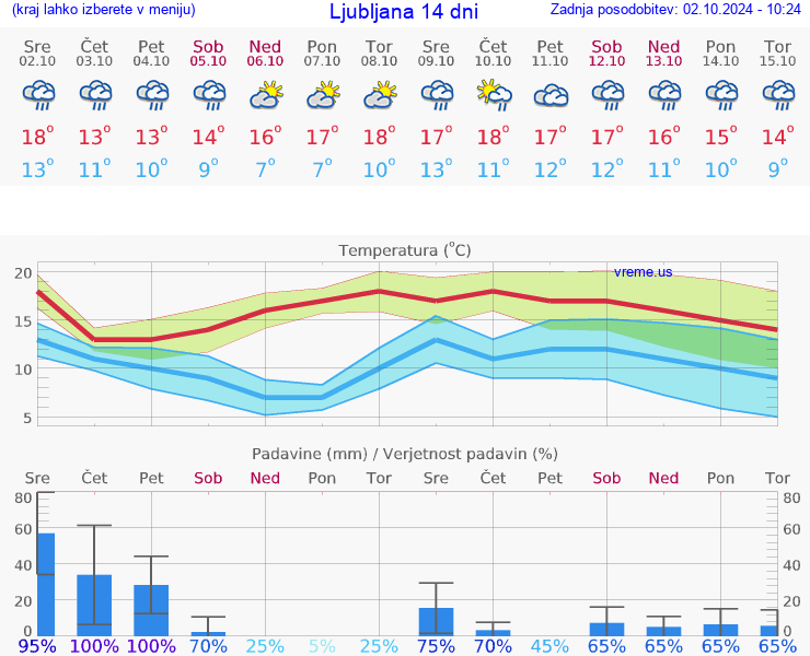 VREME 15 DNI 