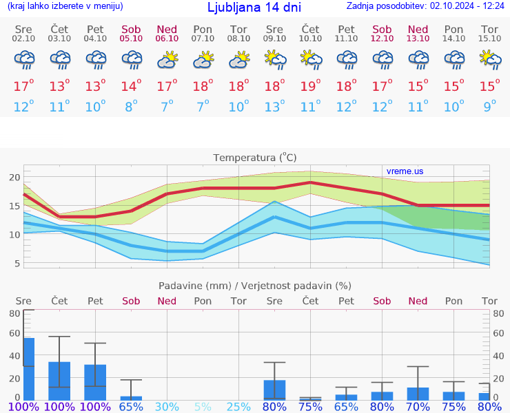 VREME 15 DNI 