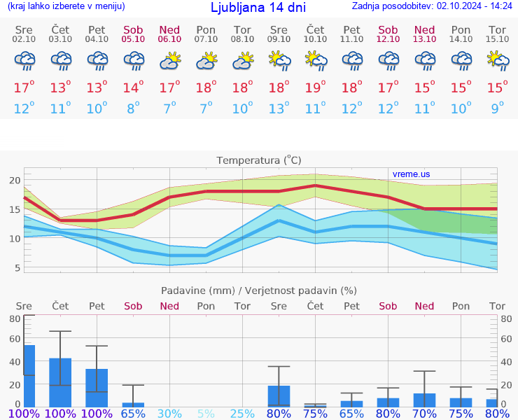 VREME 15 DNI 