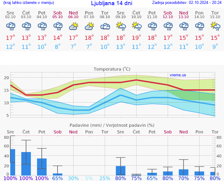 VREME 25 DNI 