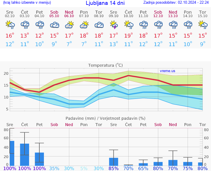 VREME 15 DNI 