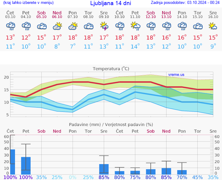 VREME 15 DNI 