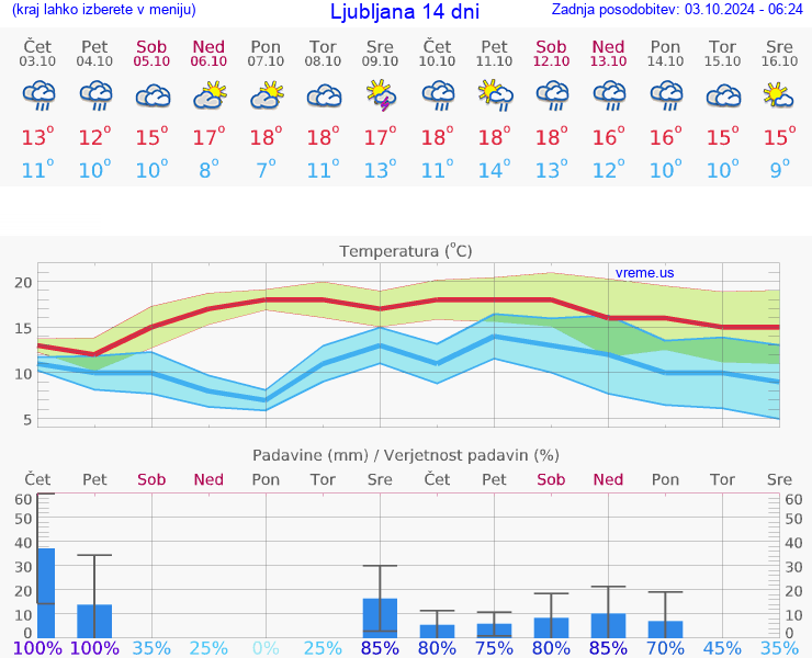 VREME 25 DNI 