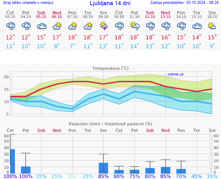 VREME 15 DNI 