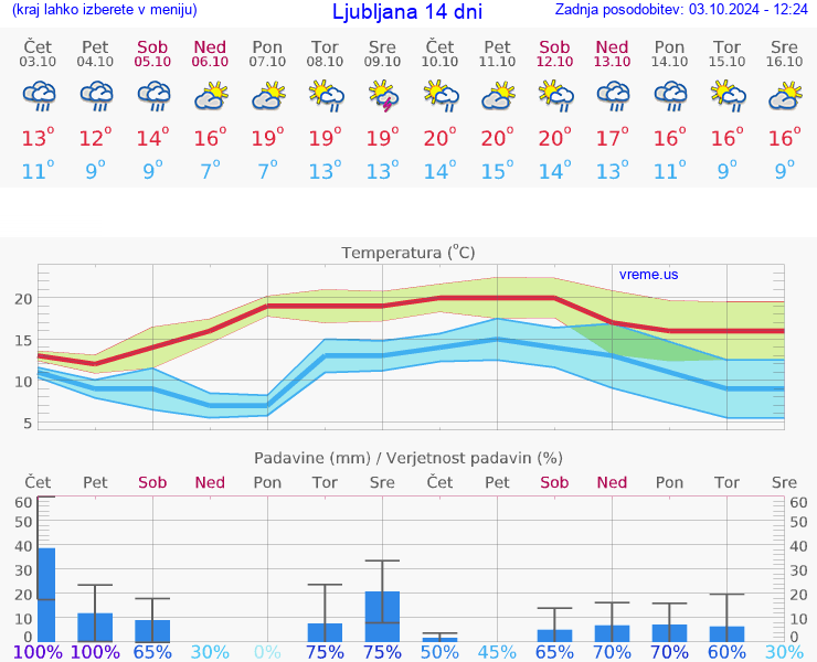 VREME 25 DNI 