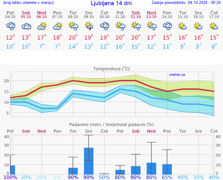 VREME 15 DNI 