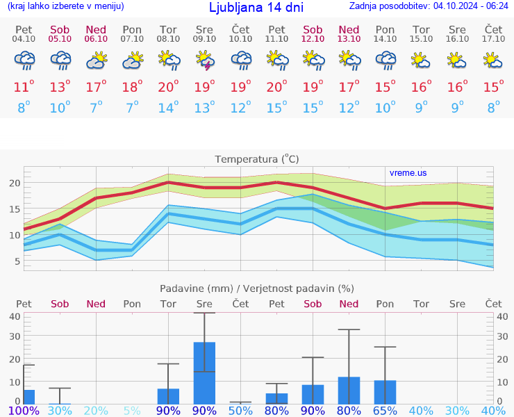 VREME 15 DNI 