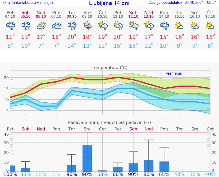 VREME 25 DNI 