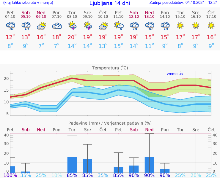 VREME 15 DNI 