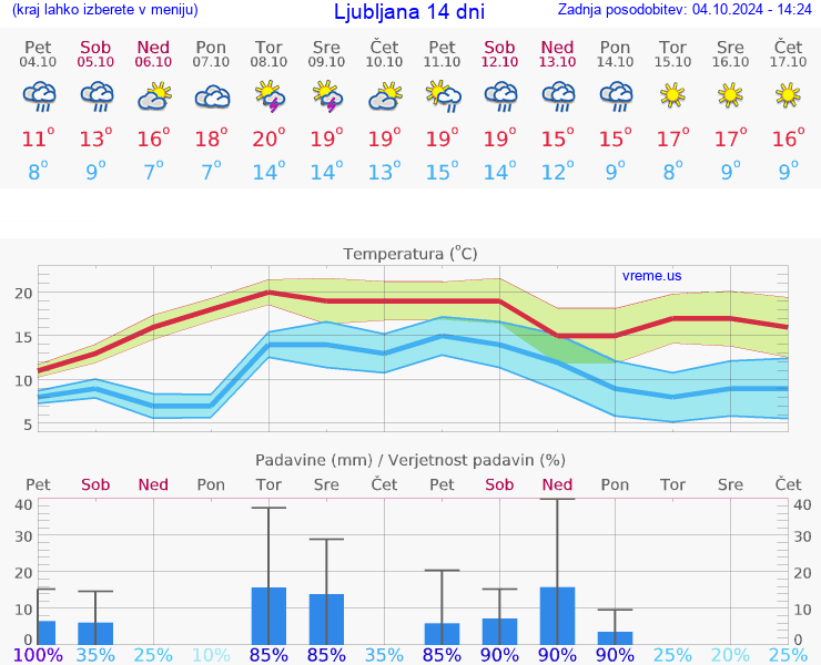 VREME 15 DNI 