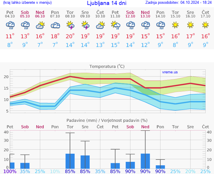 VREME 15 DNI 