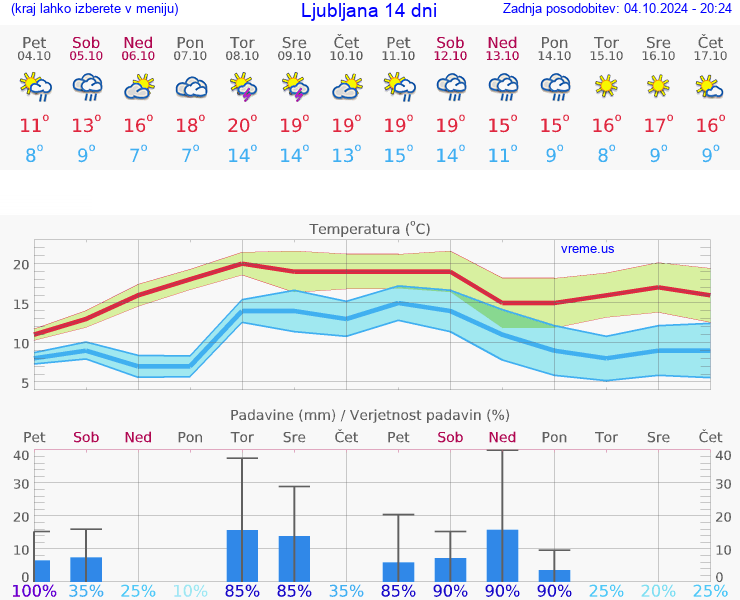 VREME 25 DNI 