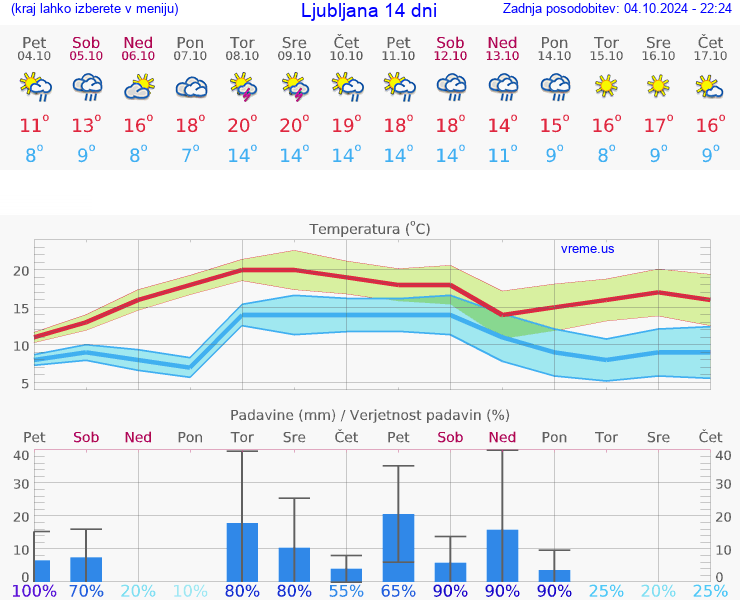 VREME 25 DNI 