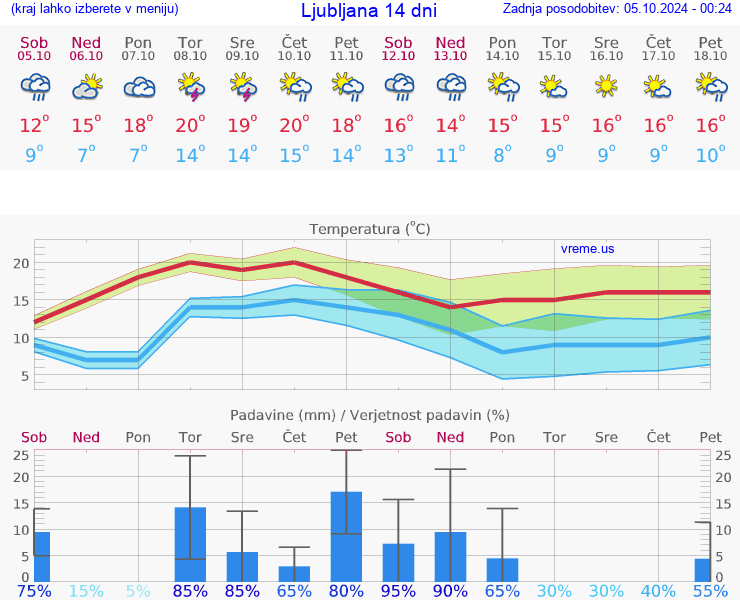 VREME 15 DNI 