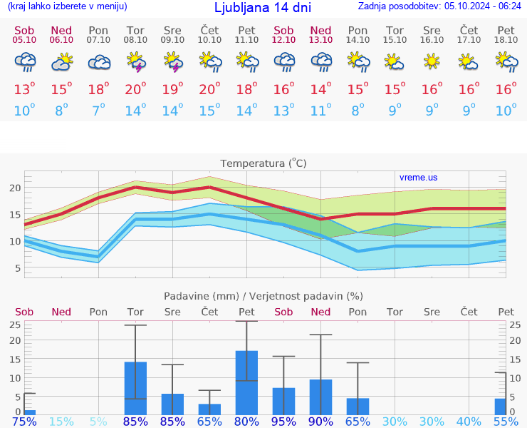 VREME 15 DNI 