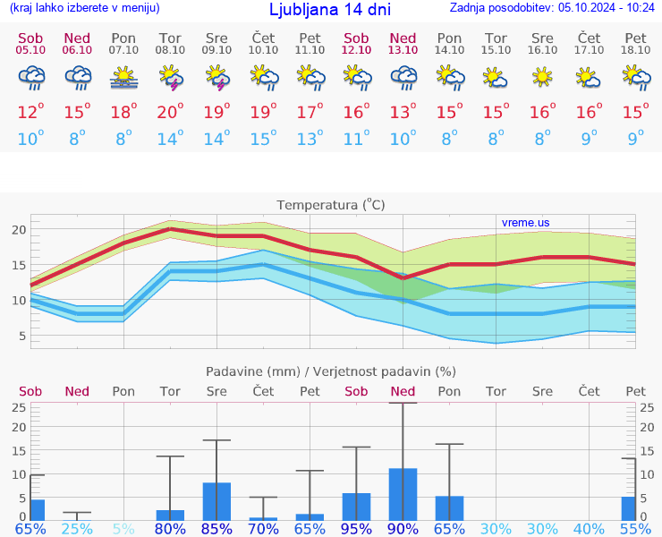 VREME 15 DNI 